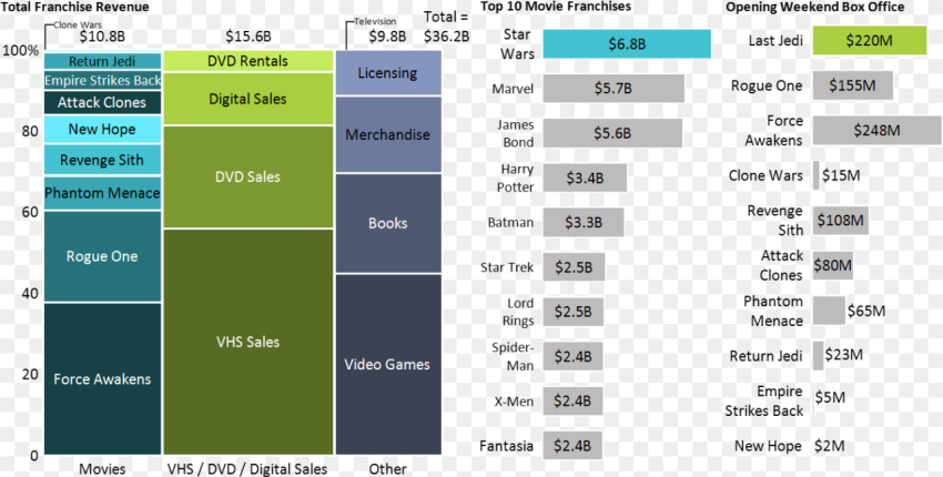 Marimekko Chart of Star Wars Franchise Revenue By
