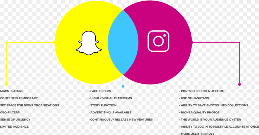 Snapchat vs Instagram Venn Diagram Circle Png