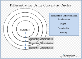 Differentiate Concentric Circles Conceptual Framework Concentric Circles Hd