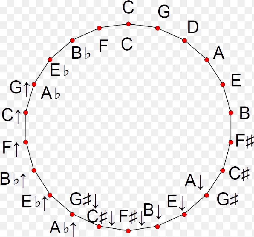 Tet Circle of Fifths Circle Png