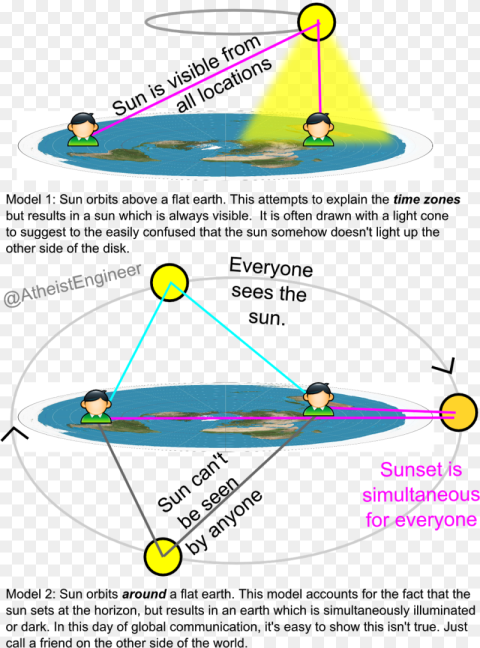 Sunset on Flat Earth Png HD