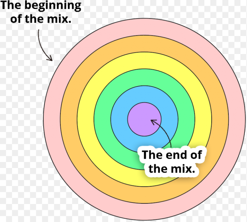 The Concentric Circles Approach to Mixing Png