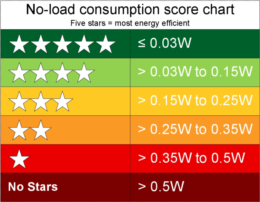 Energy Star Rating System Png HD