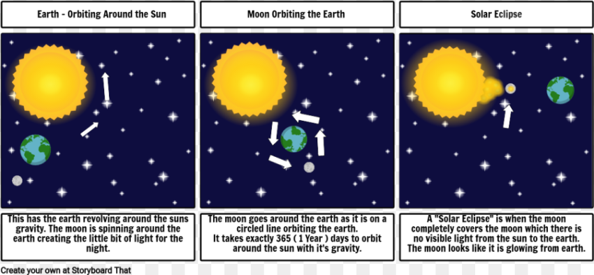 Sun Moon and Earth Orbiting Png HD