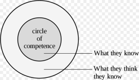 Warren Buffett Circle of Competence Png