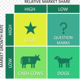 Dogs Stars Cash Cows Question Marks Hd Png